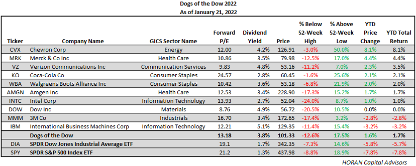    Dow Dogs 2022 As Of 1 21 2022 